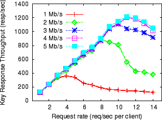 \includegraphics[scale=0.60]{figures/dandelionserverthroughput/dandelionserverthroughput.eps}