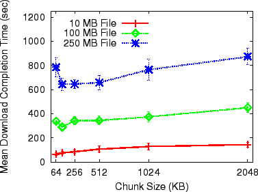 \includegraphics[scale=0.70]{figures/filecompletiontime.vs.chunksize.vs.filesize/filecompletiontime.vs.chunksize.vs.filesize.eps}
