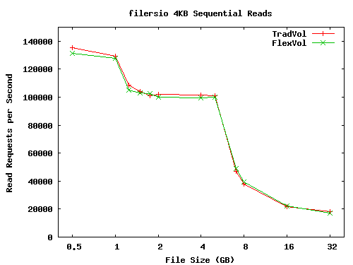 Sequential Read Performance