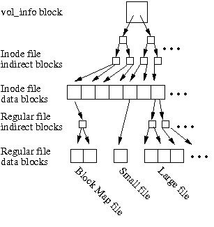 WAFL block diagram