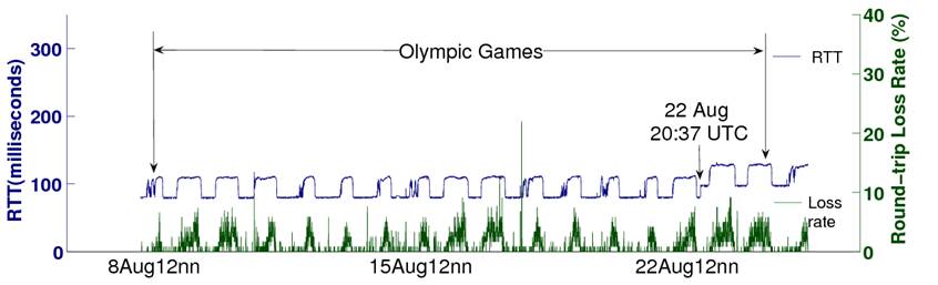 EXP32-109.252-Result-RTT_RTLoss_timeseries_w_gedit.png