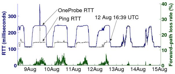 EXP41-OneProbe-ping-diff_w_gedit.png