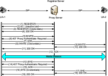\includegraphics[width=3in]{Message-Flow-for-SIP-authentication.eps}