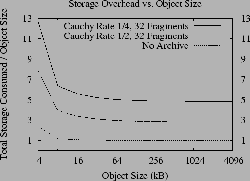 Figure: Storage Overhead.