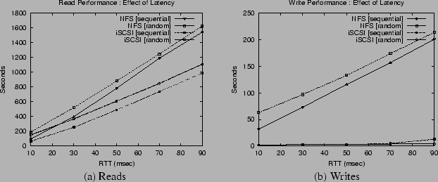 \begin{figure*}\begin{center}
\begin{tabular}{cc}
\epsfig{figure=graphs/latency....
...width=2.7in}\\
(a) Reads & (b) Writes\\
\end{tabular}\end{center}\end{figure*}