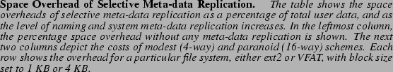 \begin{spacing}
% latex2html id marker 826
{0.80}\caption{
{\bf Space Overhead o...
...ext2 or VFAT, with block size set to 1&nbsp;KB or 4&nbsp;KB.}}\vspace{-.5cm}\end{spacing}
