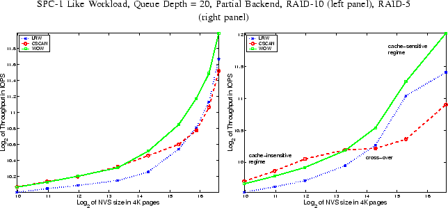 \begin{figure*}\begin{center}
{\small SPC-1 Like Workload, Queue Depth = 20, Par...
...ght=2.25in}
\epsfig{figure=data/all60120bsupb.eps,height=2.25in} } \end{figure*}