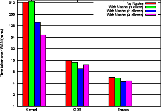 \begin{figure}\centerline{
{\epsfxsize=3.0in \epsfbox{plots/wan.eps}}}
\small
\end{figure}