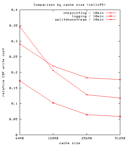 Figure 14: Comparison by cache size (cello99)