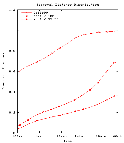 Figure 7: Temporal Distance Distribution