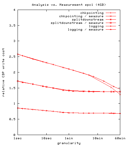 Figure 11: Analysis vs. Measurement SPC1 (4GB)