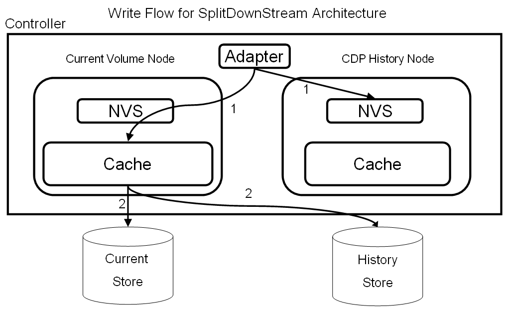 Figure 3: SplitDownStream Architecture Write Flow