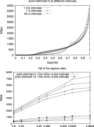 \begin{figure*}\epsfig{width=3.3in, angle=0, file=graphs/Mbps-nfs-2-set-5.ps}
\e...
...{width=3.3in, angle=0, file=graphs/Mbps-tails.ps}
\vspace{-0.2in}\end{figure*}