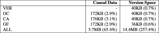 \begin{table}\centering
\begin{tabularx}{\linewidth}{\vert X\vert r\vert r\vert}...
...\
ALL & 3.7MB (65.4\%) & 14.4MB (257.4\%) \\
\hline
\end{tabularx}
\end{table}