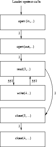 \epsfbox{syscallgraph.eps}