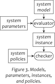 Figure 3. Models, parameters, instances, and policies.