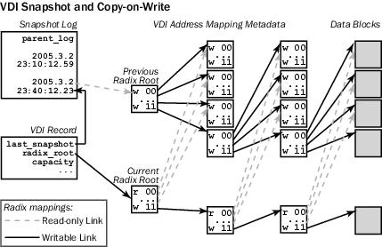 [Image of copy-on-write snapshots]