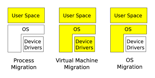\includegraphics[width=\columnwidth ]{figs/migration}