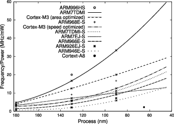 \begin{figure}\begin{centering}
\epsfig{file=arm-core-freq.eps, width=3in}
\small\itshape\end{centering}\end{figure}
