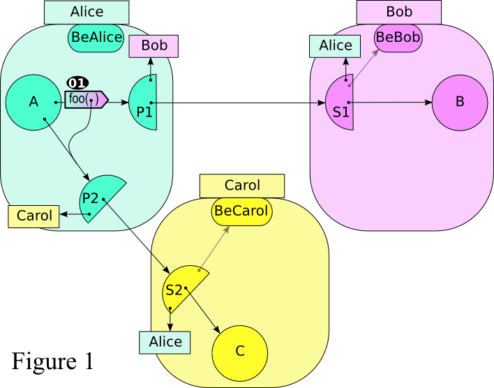 Figure 1: A does "b.foo(c)"