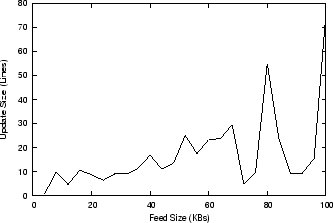 \begin{figure}
\centering
\epsfxsize =3in
\epsfysize =2in
\epsffile{figures/avgDiff2size.eps}
\vspace{-0.15in}
\vspace{-0.2in}
\end{figure}