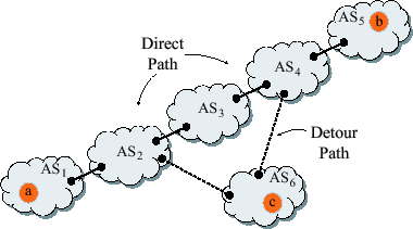 \includegraphics[width=3.3in]{figs/detour-example/detour-example}