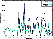 \includegraphics[width=.4\textwidth]{figures/character_frequency.eps}