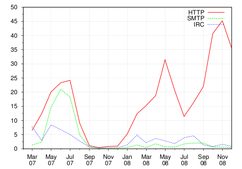 Image protocols_trend