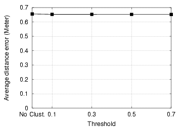 Effect of changing the number of perturbed access points on average distance error.