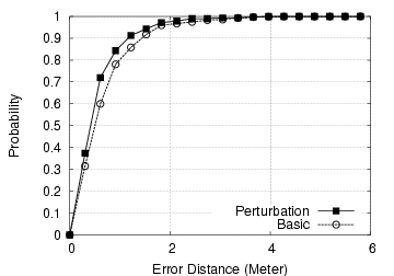 CDF for the distance error for the first testbed.