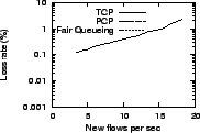 \epsfig{file=graphs/pareto/loss.eps, height=1.1in,width=1.7in}