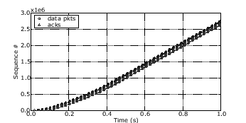 \includegraphics[width=3in]{figures/10Mbit-d100-l0-t10-1.eps}