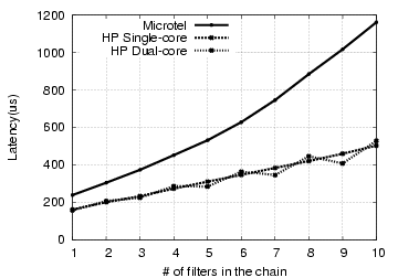 figure=graphs/chain_overhead/latency_overhead.eps,width=3.25in,height=2in