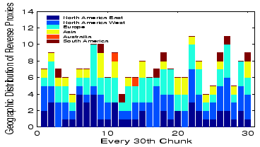 \begin{figure}\psfig{file=graph/location_dist/location_dist.ps, width=3.2in, height=1.8in}
\vspace{-.1in}
\end{figure}