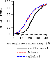 \includegraphics[width=1.5in]{sigcomm-graphs/small-bw-isp.eps}
