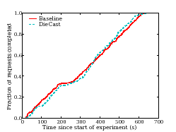 \scalebox{0.27}{\includegraphics{figs/nsdi08-x29-x66-completed-cdf.eps}}