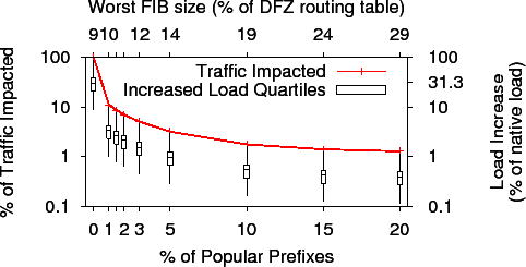 \includegraphics[width=0.9\columnwidth]{att-v2-load-increase-v1.eps}