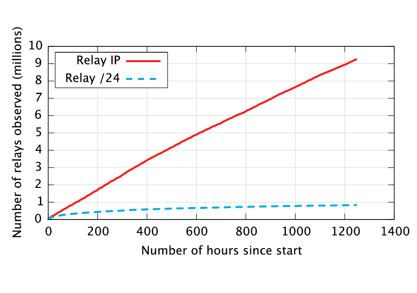 figs/num_distinct_relays.png