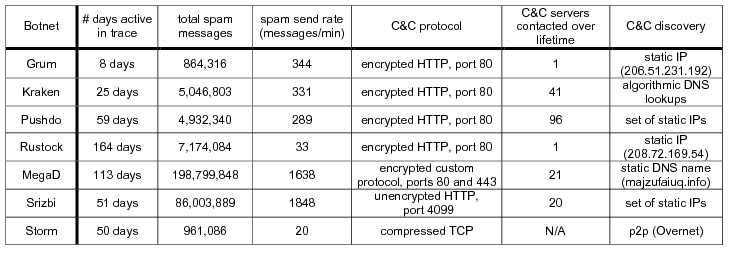 ./figs/six_botnets_summary.png