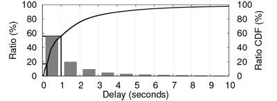 RTT between the controller and PlanetLab hosts over pre-established TCP connections, with a 20 KB payload.