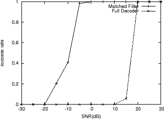 \includegraphics[width=3in]{data/dpackets/snr/mfilter_success}