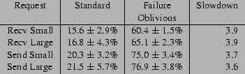 \begin{figure}{\small
\begin{center}
\begin{tabular}{l\vert r\vert r\vert r}
\mu...
...9 $\pm$\ 3.8\% & 3.6 \\
\end{tabular}
\end{center}}
\vspace{-.2in}
\end{figure}