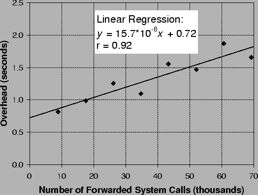 SSH benchmark