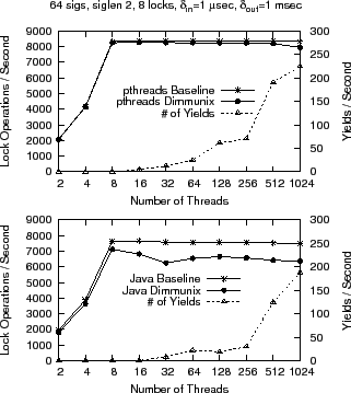 \begin{figure}\centering
\epsfig{file=data/submission/threads/pthreads/threads.eps, width=2.9in}
\end{figure}