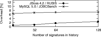 \begin{figure}\centering
\epsfig{file=data/submission/overhead/benchmarks_overhead.eps}
\end{figure}