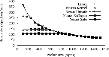 \resizebox{3.2 in}{!}{\includegraphics{send_pps_vs_size.eps}}