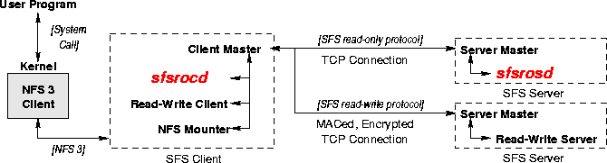 Overview of read-only file system