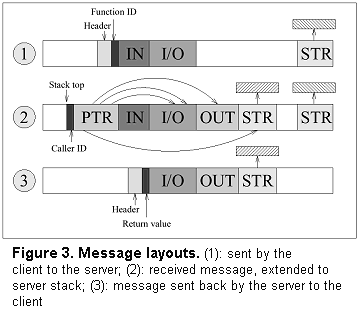 Message layouts