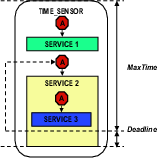 \begin{figure}\begin{center}\epsfig{file=figs/time_sensor.eps, width=1.625in, height=1.4in} \end{center} \vspace{-1em}\end{figure}