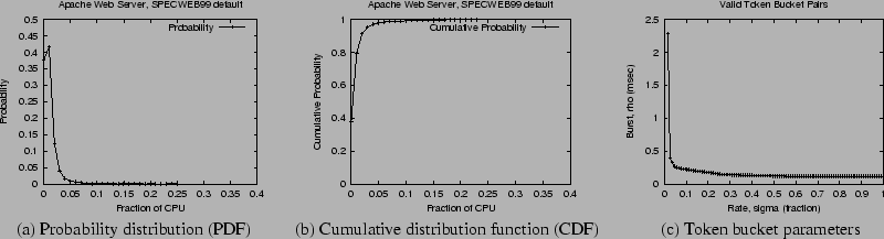 \begin{figure*}\begin{center}\begin{tabular}{ccc}\epsfig{figure=graphs/apacheP......tion (CDF) &(c) Token bucket parameters\end{tabular}\end{center}\end{figure*}